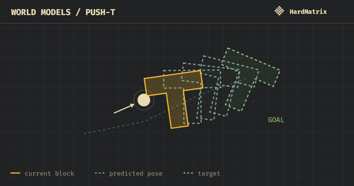 Conceptual Push-T animation showing current and predicted block poses approaching a target