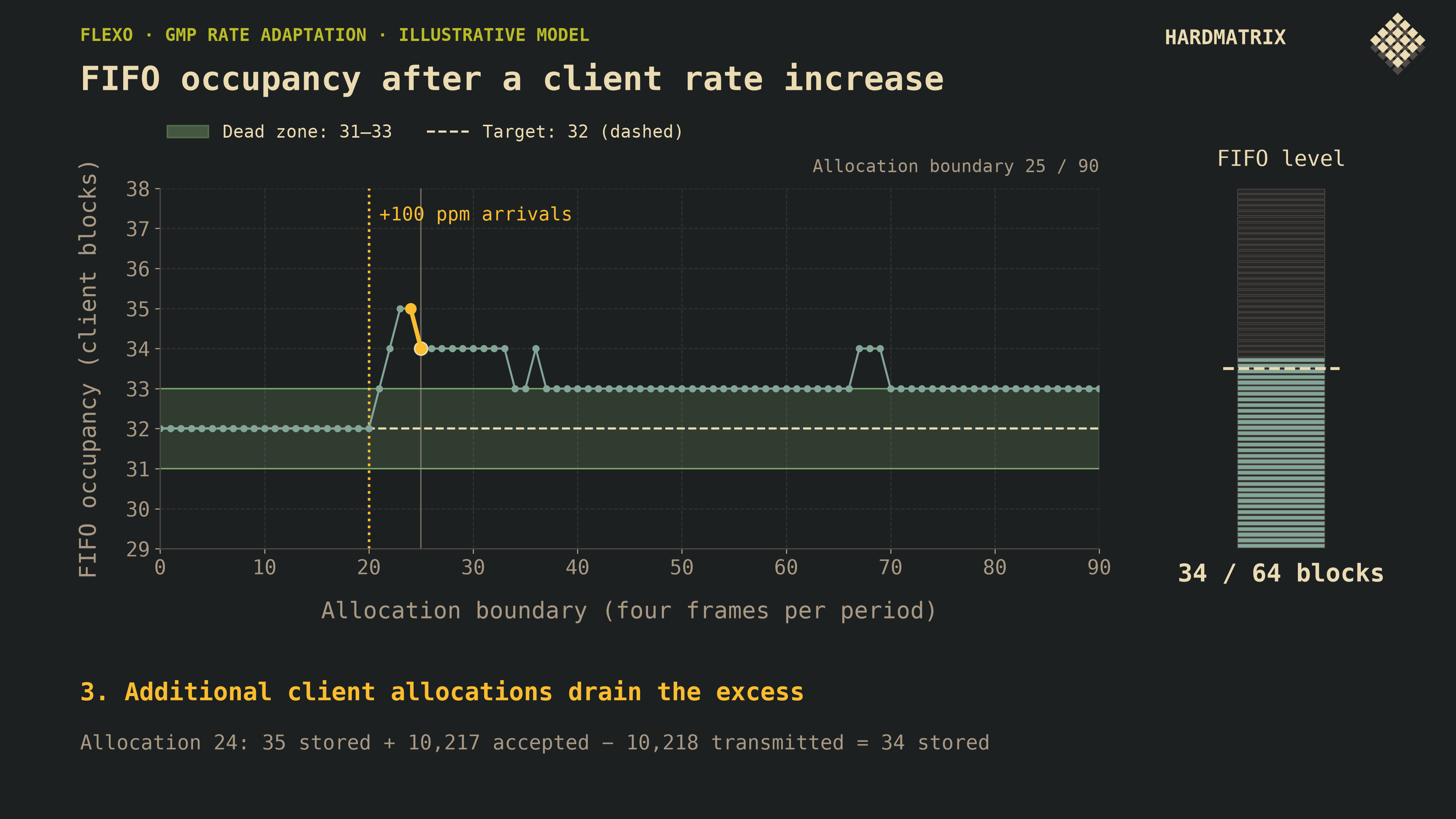 FIFO occupancy rising after a client rate increase and falling as the client allocation adjusts